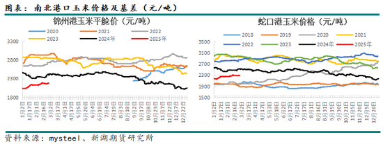 玉米3月月报：盘面高升水，走势不及现货