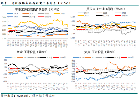 玉米3月月报：盘面高升水，走势不及现货