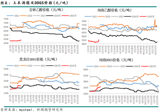 玉米3月月报：盘面高升水，走势不及现货