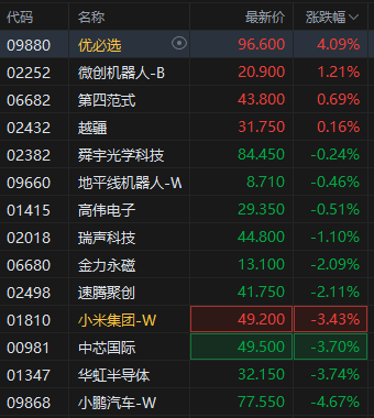 深圳市连发“四计划”打造AI先锋城市 优必选超4%走高