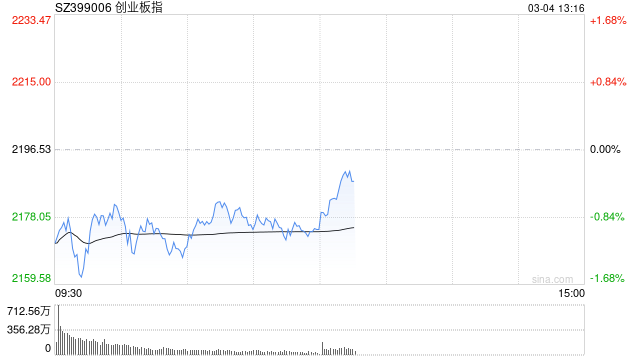 午评：创指半日跌近1% 机器人、大飞机概念逆势活跃