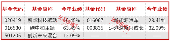 前两月基金排名出炉，杨德龙排在第七，领跑基金经理年内调研这些公司