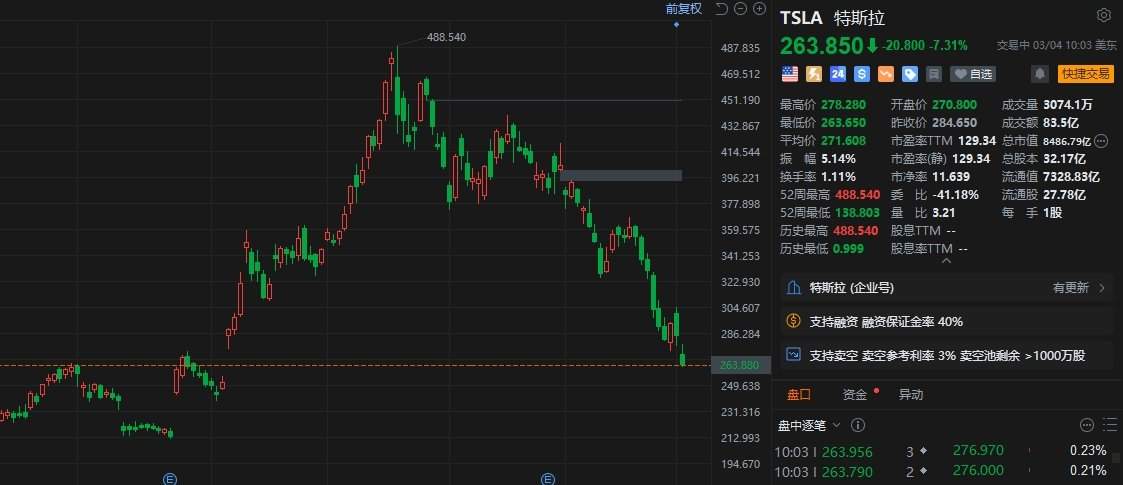 特斯拉跌幅扩大至超7%