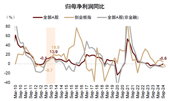 中金：当下A股是增强版2013？