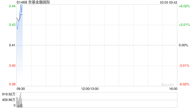 京基金融国际高开近5% 正考虑设立涉及加密货币许可牌照监管下的投资机会及服务