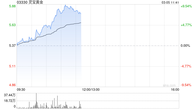 灵宝黄金早盘涨超7% 年初至今股价实现翻倍