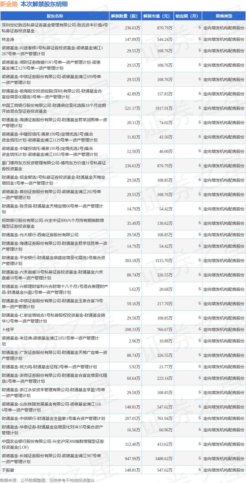 新金路（000510）3936.13万股限售股将于3月5日解禁，占总股本6.07%