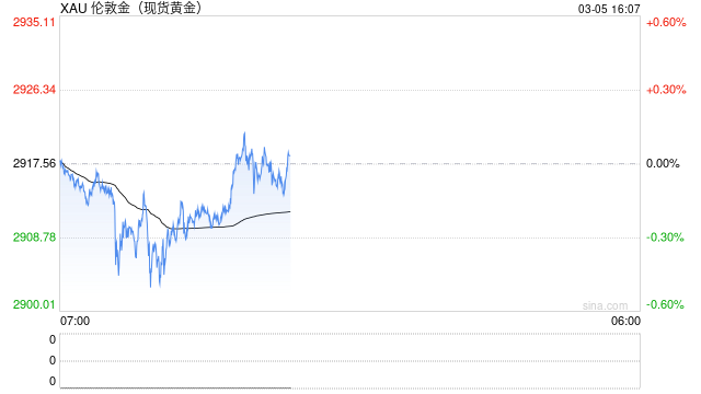 盛宝银行：金价或将突破3000美元