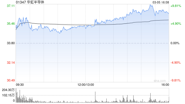 港股芯片股午后持续大涨 华虹半导体涨超8% 特朗普称应废除美国芯片法案