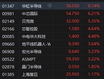 港股芯片股午后持续大涨 华虹半导体涨超8% 特朗普称应废除美国芯片法案