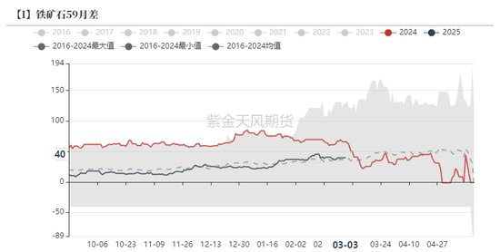 铁矿：价格支撑会有吗？