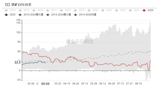 铁矿：价格支撑会有吗？