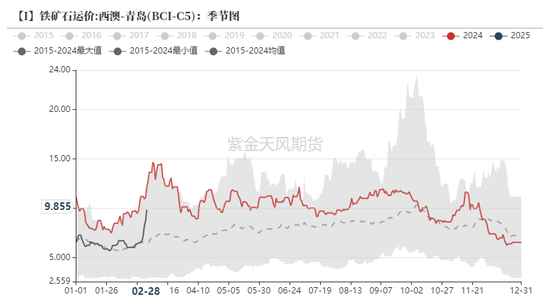 铁矿：价格支撑会有吗？