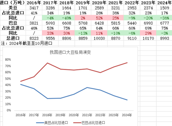 【蛋白二季报】贸易摩擦背景下的 供应压力后置