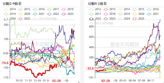 【蛋白二季报】贸易摩擦背景下的 供应压力后置