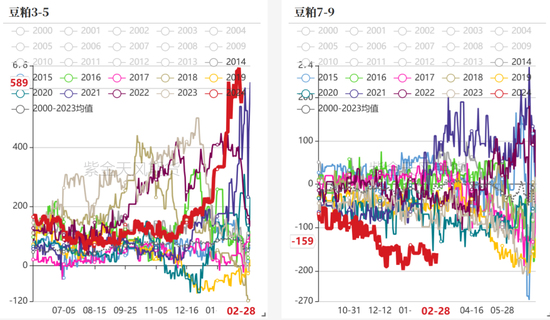 【蛋白二季报】贸易摩擦背景下的 供应压力后置