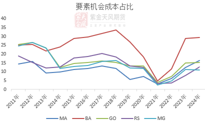 【蛋白二季报】贸易摩擦背景下的 供应压力后置