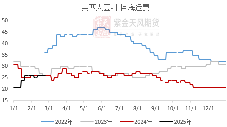 【蛋白二季报】贸易摩擦背景下的 供应压力后置