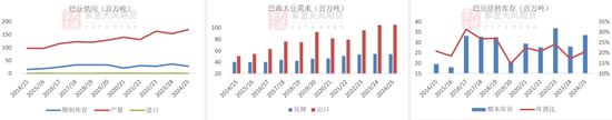 【蛋白二季报】贸易摩擦背景下的 供应压力后置