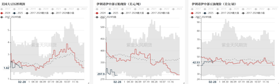 【蛋白二季报】贸易摩擦背景下的 供应压力后置