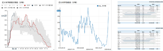 【蛋白二季报】贸易摩擦背景下的 供应压力后置