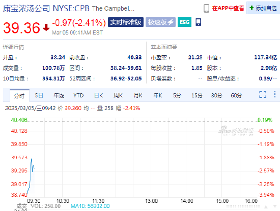 康宝浓汤跌2.4% Q2营收不及预期