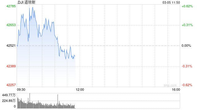 开盘：美股周三开盘涨跌不一 传特朗普可能放宽关税政策