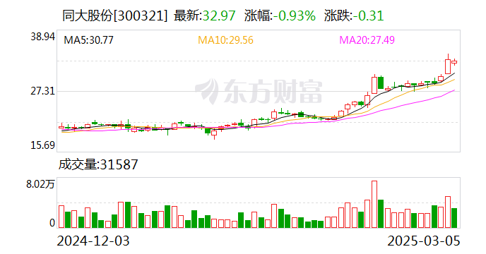 同大股份：控股股东拟通过公开征集受让方的方式协议转让公司部分股份