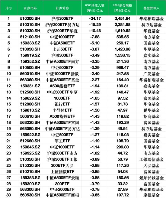 最不受欢迎ETF：3月5日华泰柏瑞沪深300ETF遭净赎回24.17亿元，沪深300ETF易方达遭净赎回15.29亿元