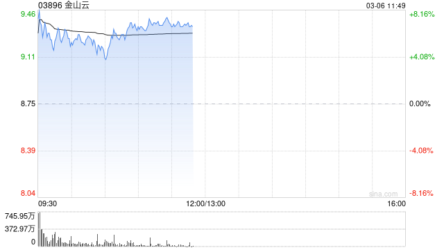 金山云盘中涨超8% 机构料GenAI收入今年或增长60%