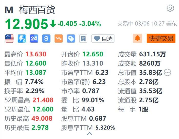 美股异动｜梅西百货跌超3% 2025财年营收指引不及预期 指消费者依然谨慎