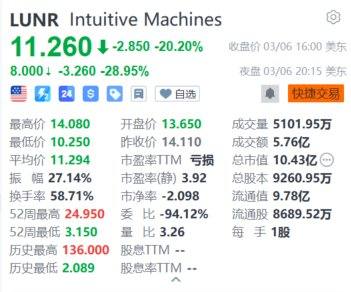 美股异动｜直觉机器公司夜盘重挫近29% 第二次登月任务未能确认成功