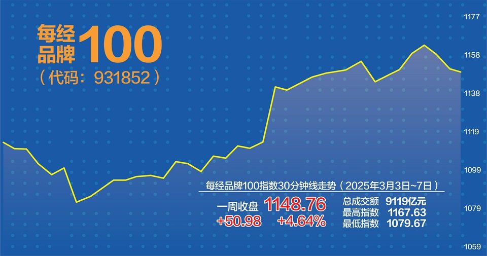 每经品牌100指数上周涨4.64% 再创新高