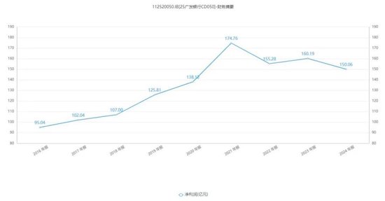 营收净利跌入“双降”泥沼，广发银行上市之路愈发曲折