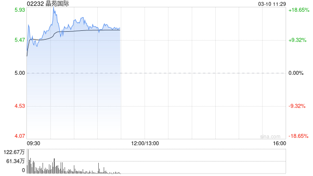 晶苑国际早盘涨超15% 公司获纳入港股通今日生效