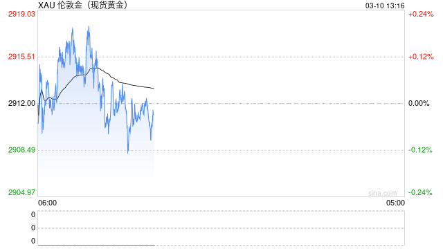 黄金突然变脸 金价自日高回落近10美元！