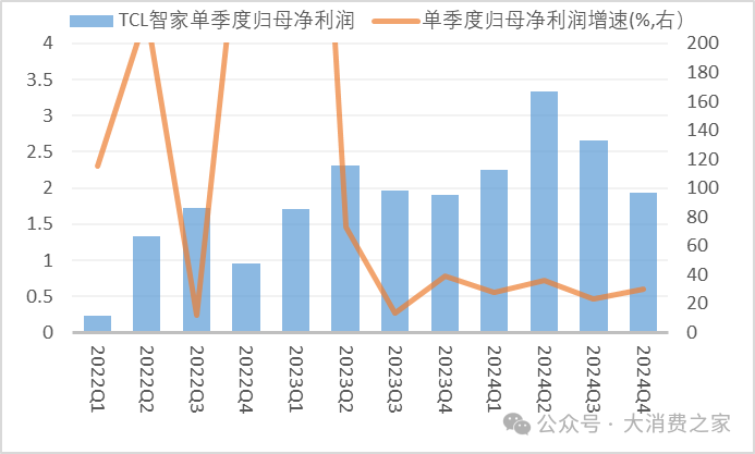 TCL智家2024年业绩攀升！转型动作频出，但智慧家电品类拓展仍待提速