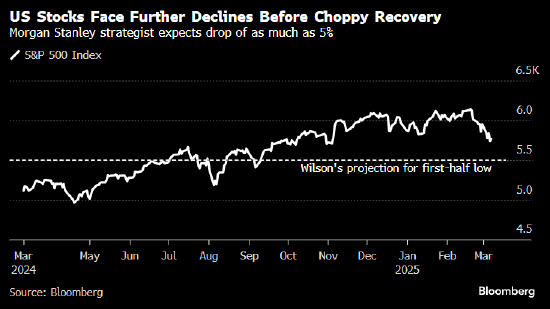 摩根士丹利策略师Wilson警告 标普500指数可能因增长风险下跌5%