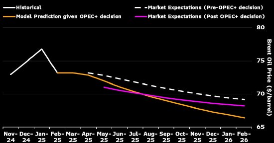 特朗普关税行动给油价造成的压力大于OPEC+增产决定