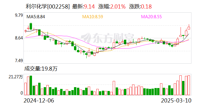 利尔化学：2023年度公司研发投入占营业收入比例达4.34%